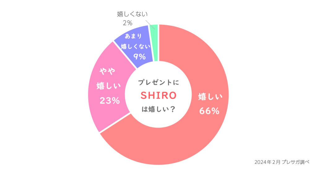 SHIROアンケート